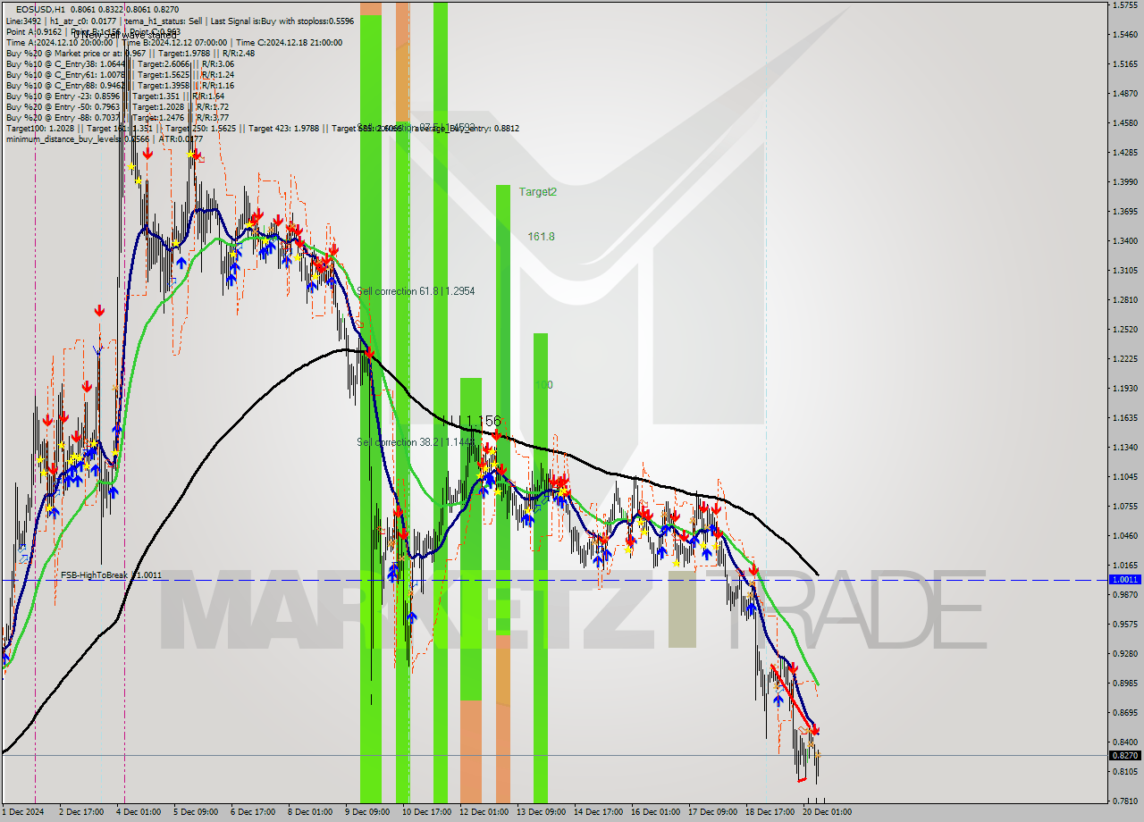 EOSUSD MultiTimeframe analysis at date 2024.12.20 09:07