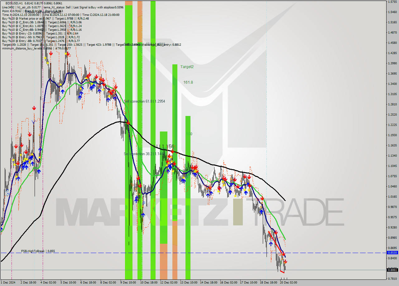 EOSUSD MultiTimeframe analysis at date 2024.12.20 10:06