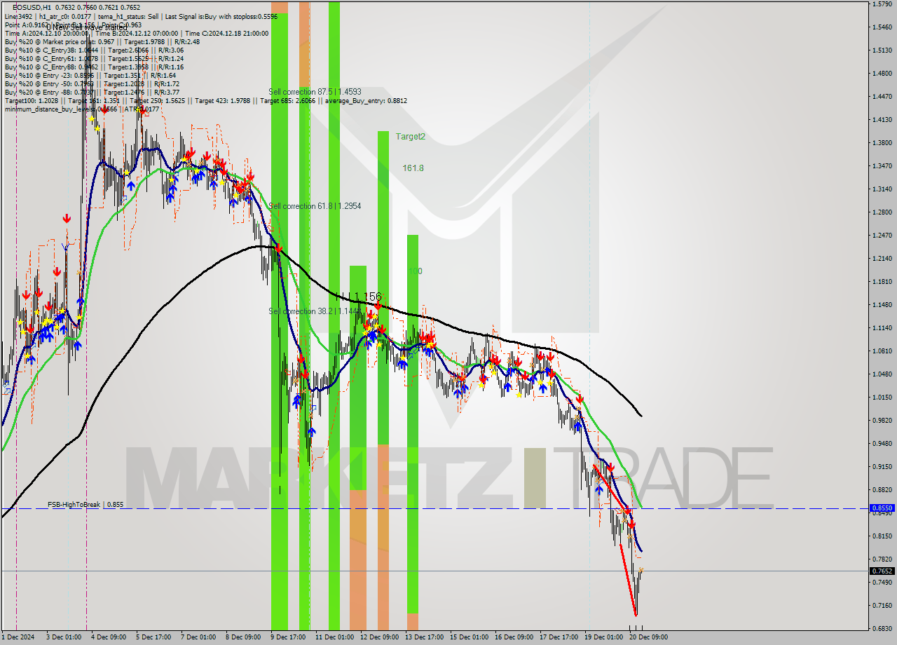 EOSUSD MultiTimeframe analysis at date 2024.12.20 17:00