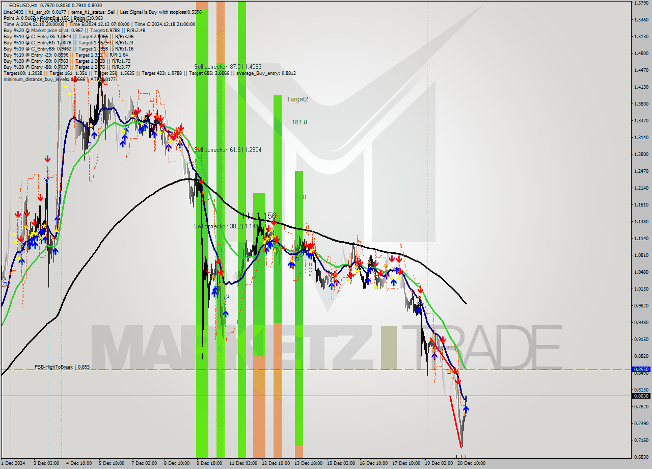 EOSUSD MultiTimeframe analysis at date 2024.12.20 18:05