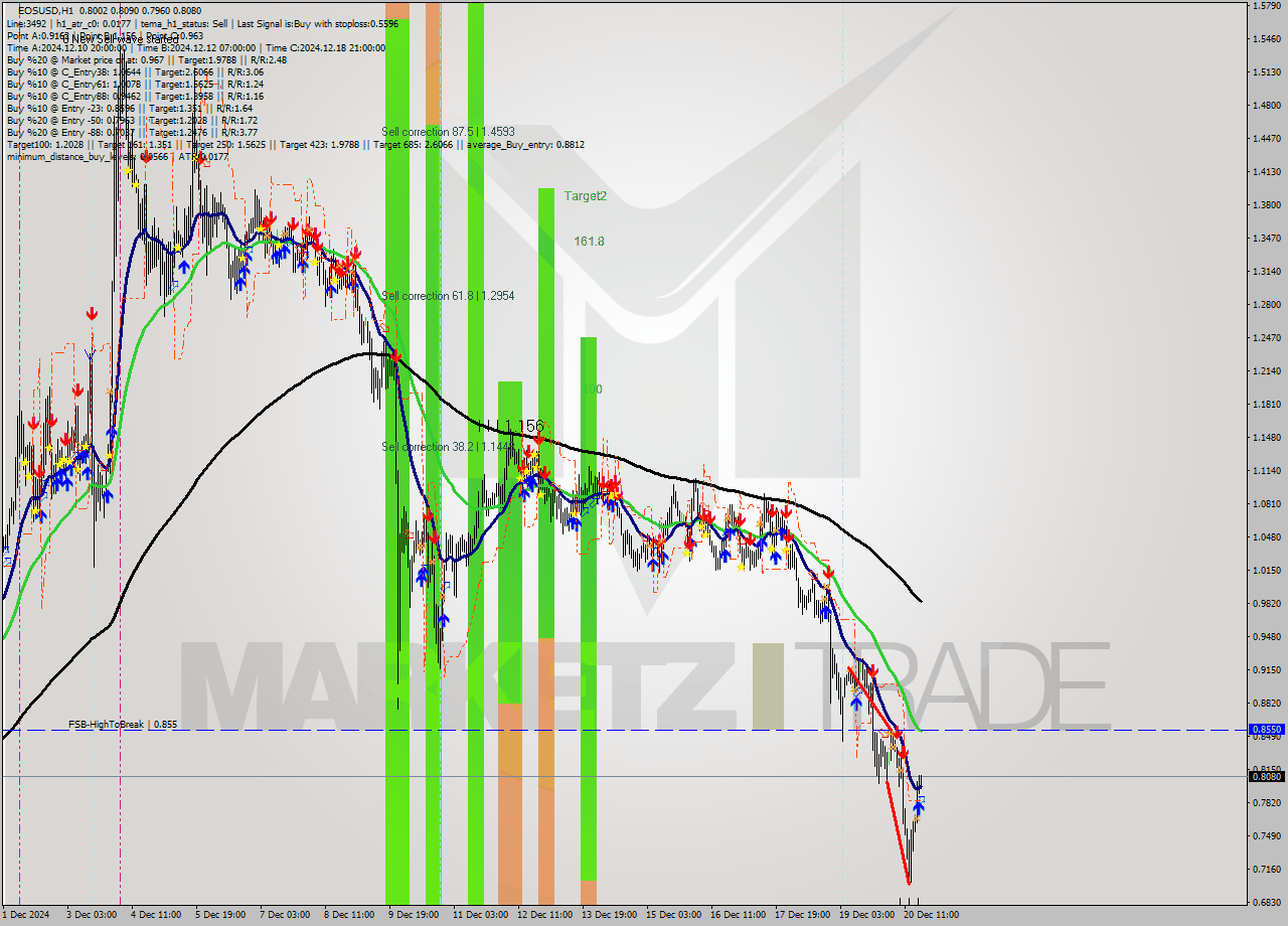 EOSUSD MultiTimeframe analysis at date 2024.12.20 19:25