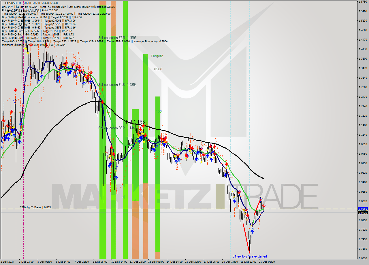 EOSUSD MultiTimeframe analysis at date 2024.12.21 14:30