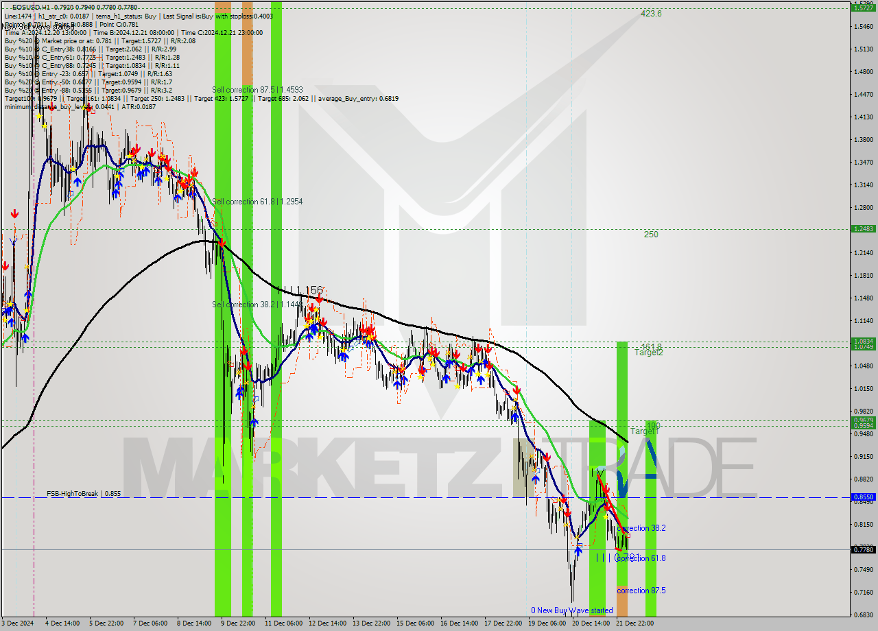 EOSUSD MultiTimeframe analysis at date 2024.12.22 06:50