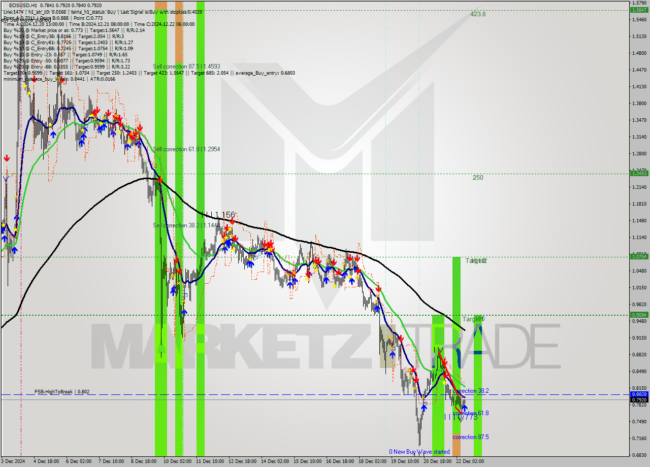 EOSUSD MultiTimeframe analysis at date 2024.12.22 10:06