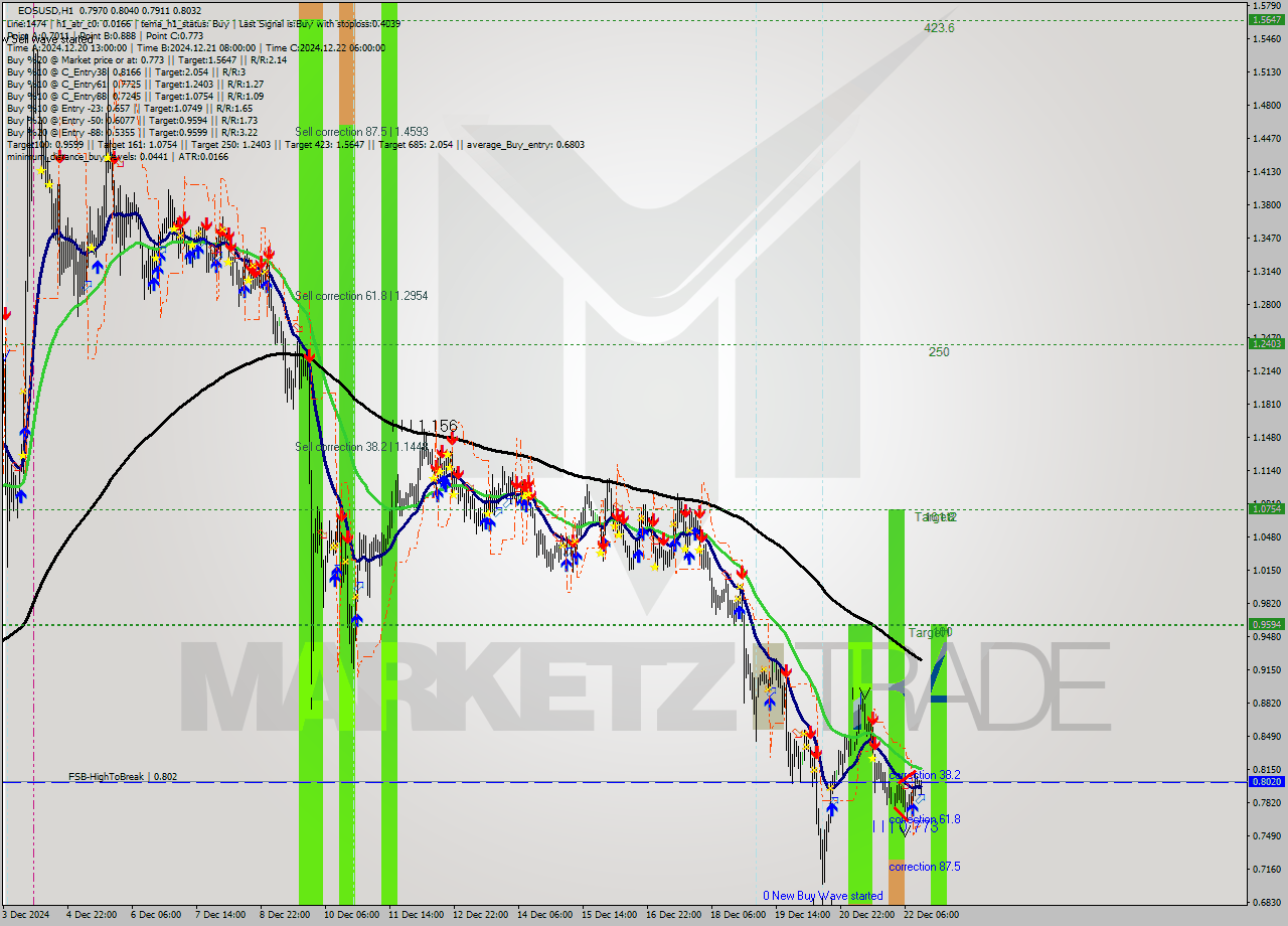 EOSUSD MultiTimeframe analysis at date 2024.12.22 14:34