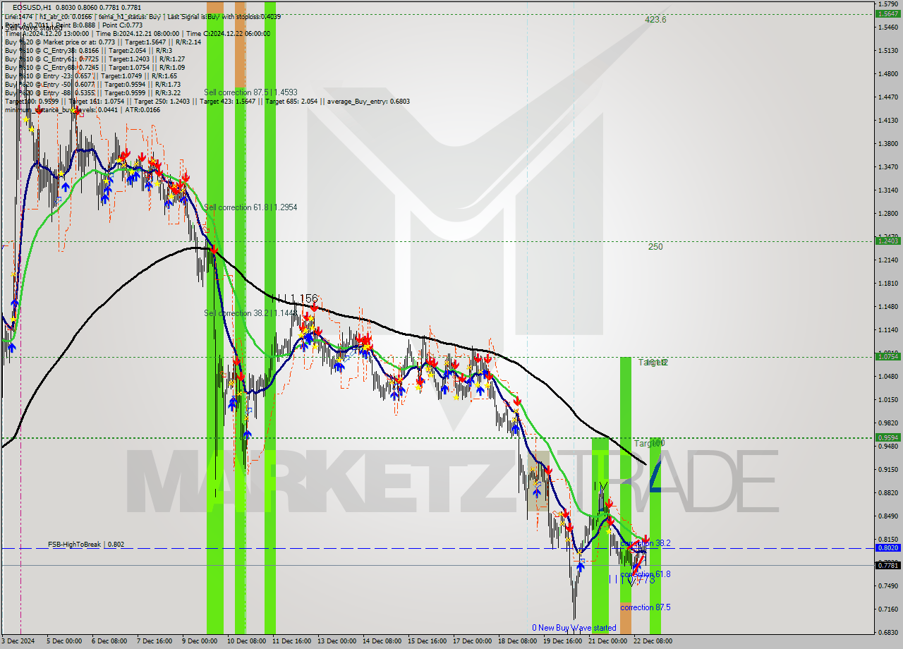 EOSUSD MultiTimeframe analysis at date 2024.12.22 16:31