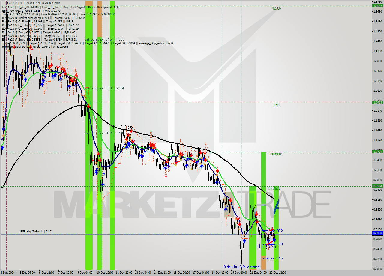 EOSUSD MultiTimeframe analysis at date 2024.12.22 20:32