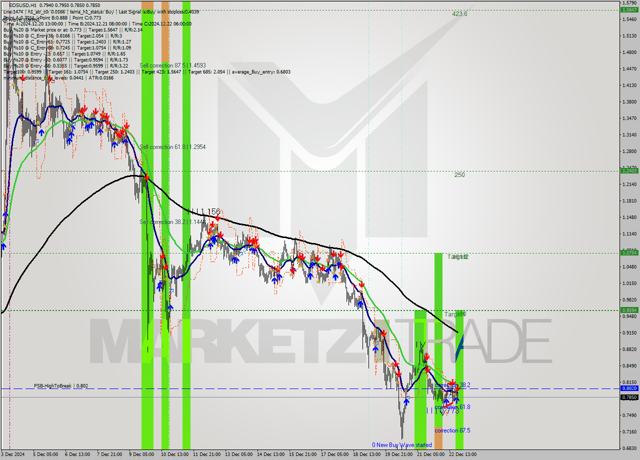 EOSUSD MultiTimeframe analysis at date 2024.12.22 21:13