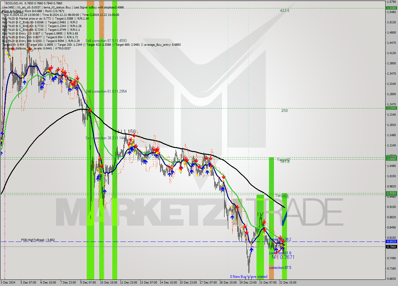 EOSUSD MultiTimeframe analysis at date 2024.12.22 23:00