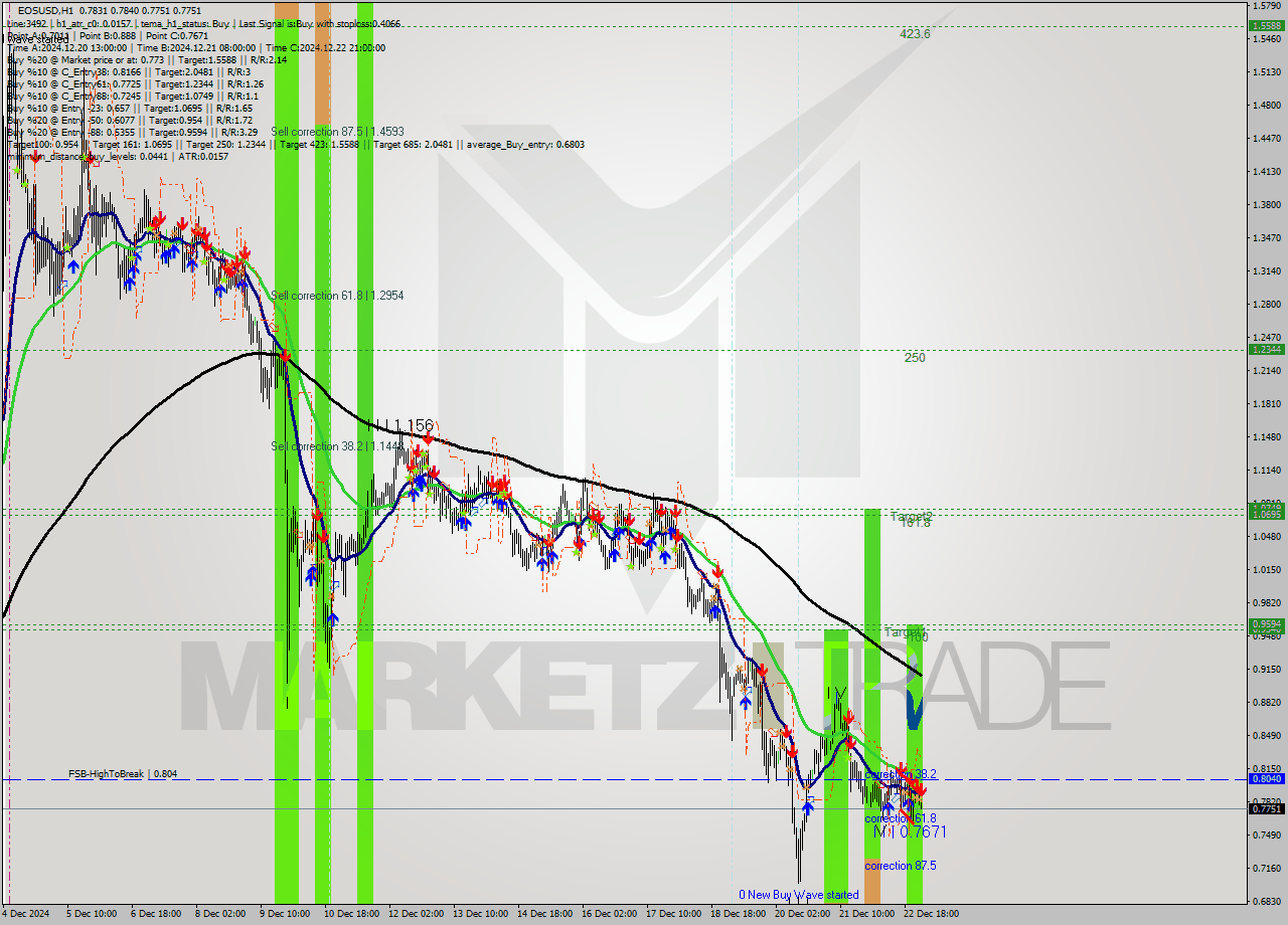 EOSUSD MultiTimeframe analysis at date 2024.12.23 02:27