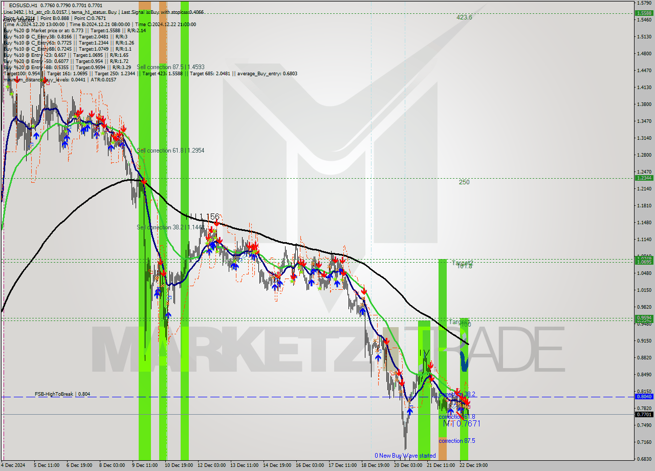 EOSUSD MultiTimeframe analysis at date 2024.12.23 03:09