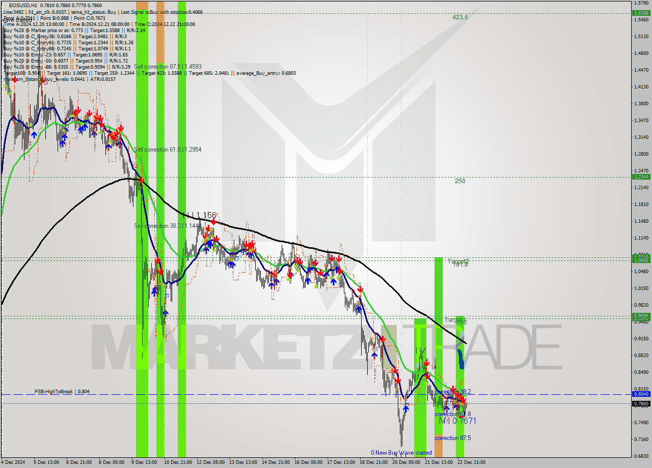 EOSUSD MultiTimeframe analysis at date 2024.12.23 05:10