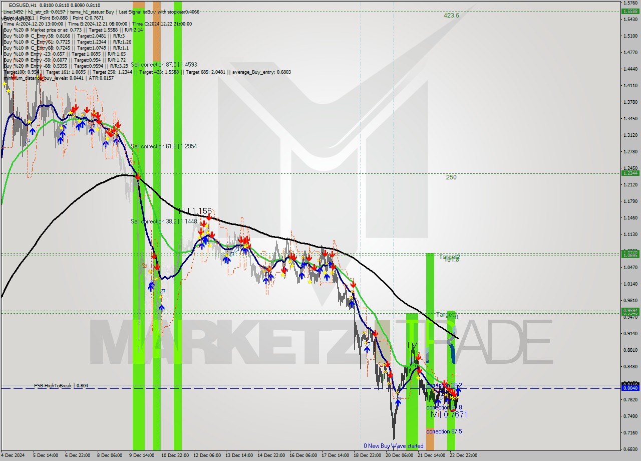 EOSUSD MultiTimeframe analysis at date 2024.12.23 06:00