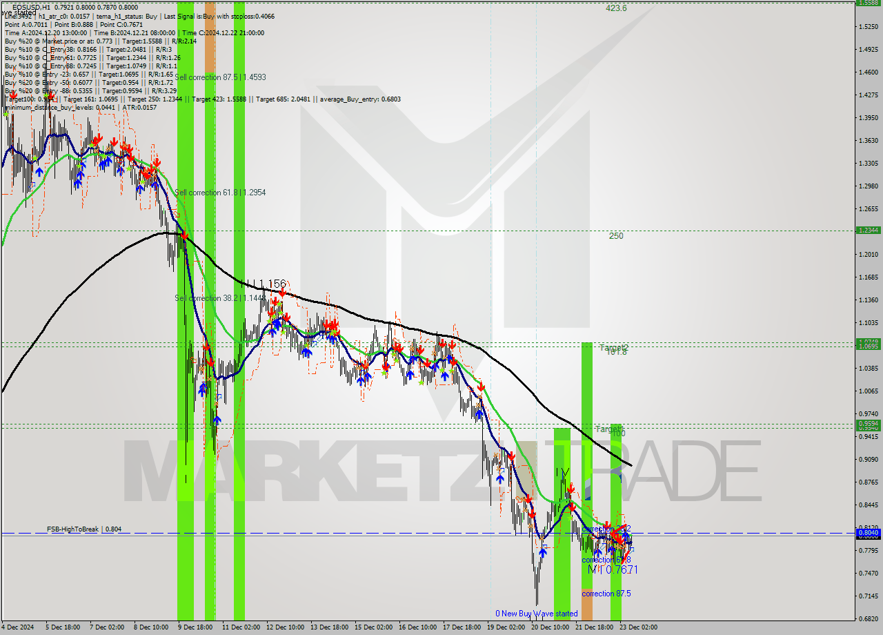 EOSUSD MultiTimeframe analysis at date 2024.12.23 10:57