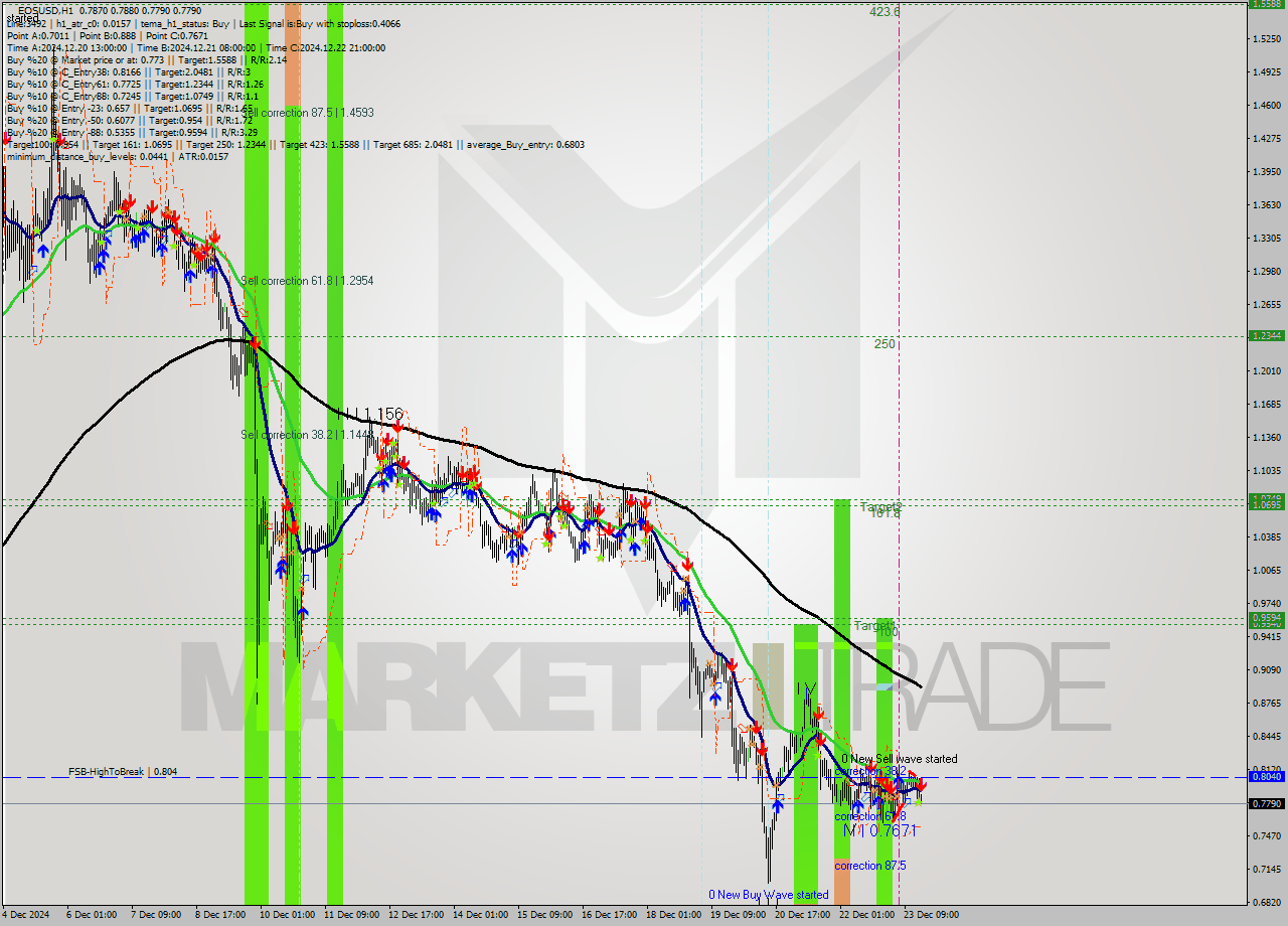 EOSUSD MultiTimeframe analysis at date 2024.12.23 17:18