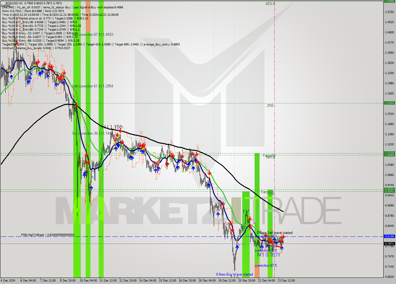 EOSUSD MultiTimeframe analysis at date 2024.12.23 20:53