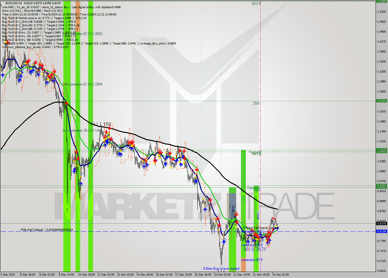 EOSUSD MultiTimeframe analysis at date 2024.12.24 10:05