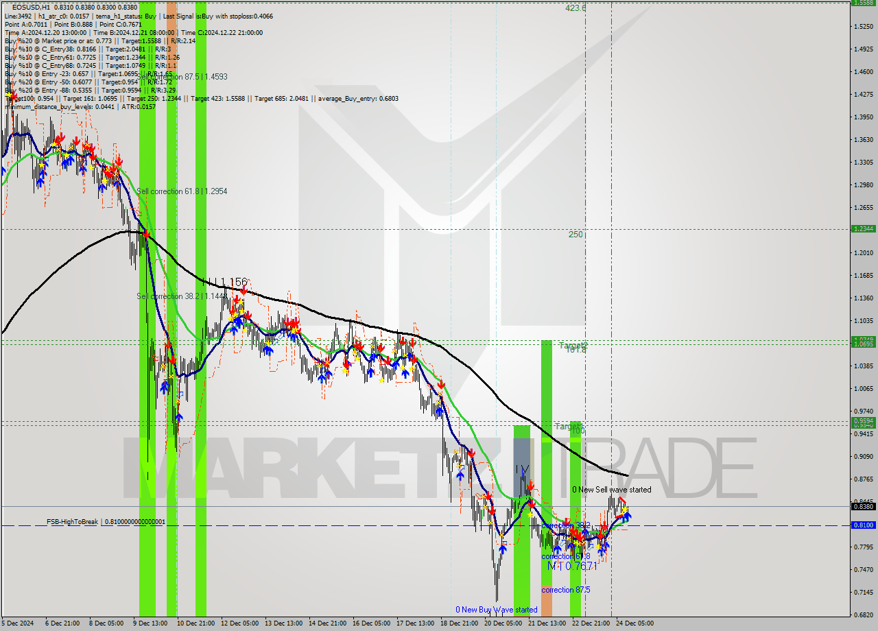 EOSUSD MultiTimeframe analysis at date 2024.12.24 13:19