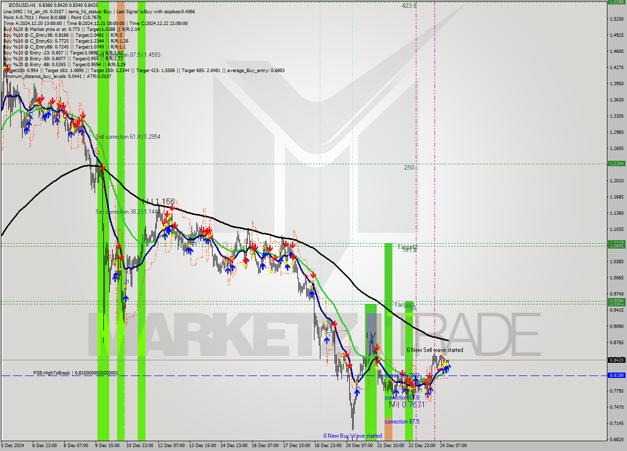 EOSUSD MultiTimeframe analysis at date 2024.12.24 15:12