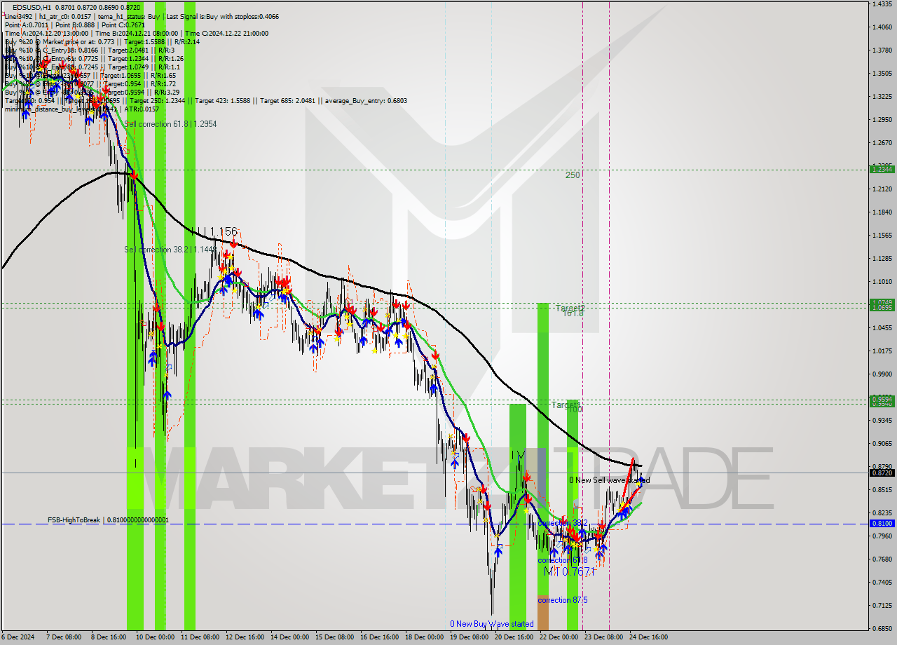 EOSUSD MultiTimeframe analysis at date 2024.12.25 00:04