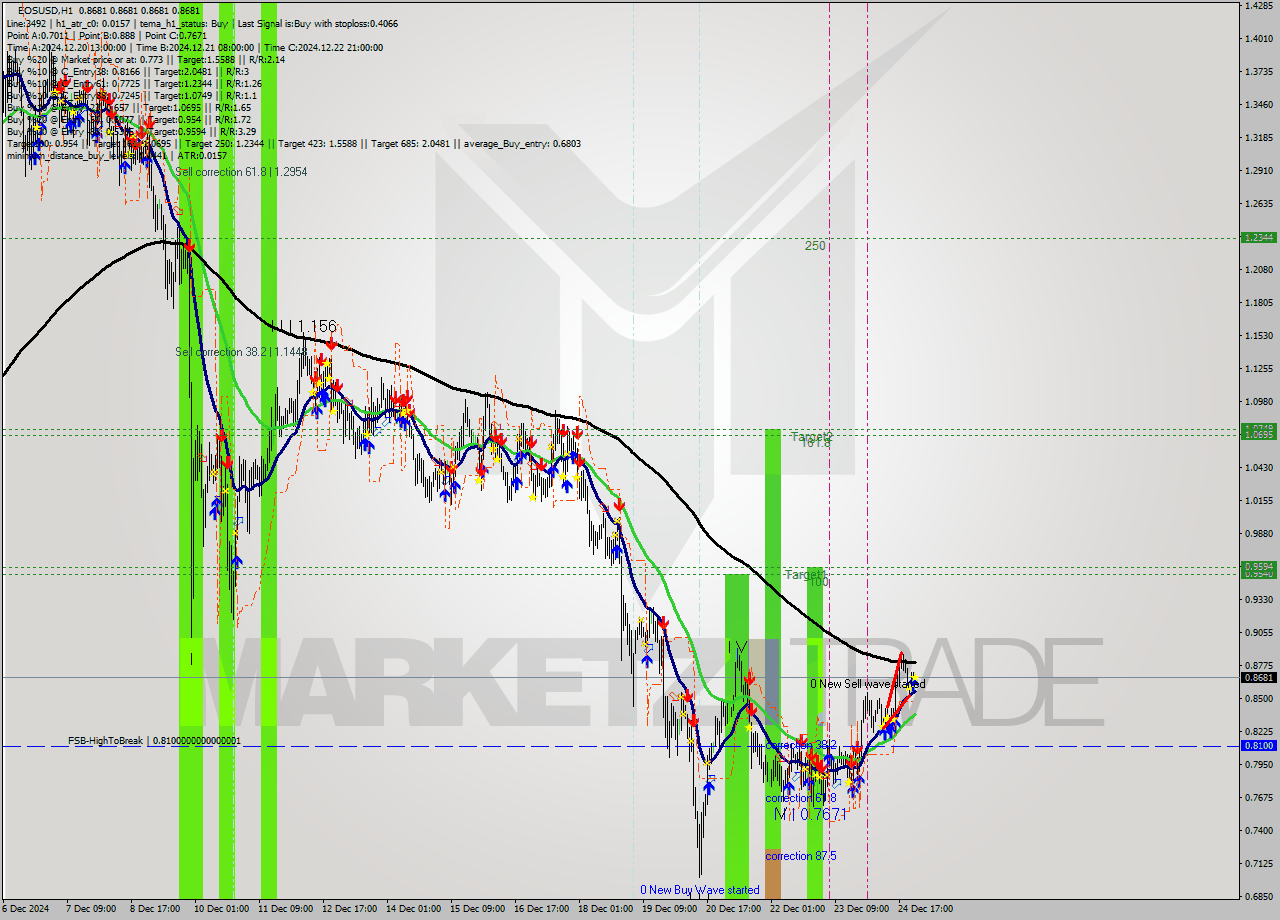 EOSUSD MultiTimeframe analysis at date 2024.12.25 01:00