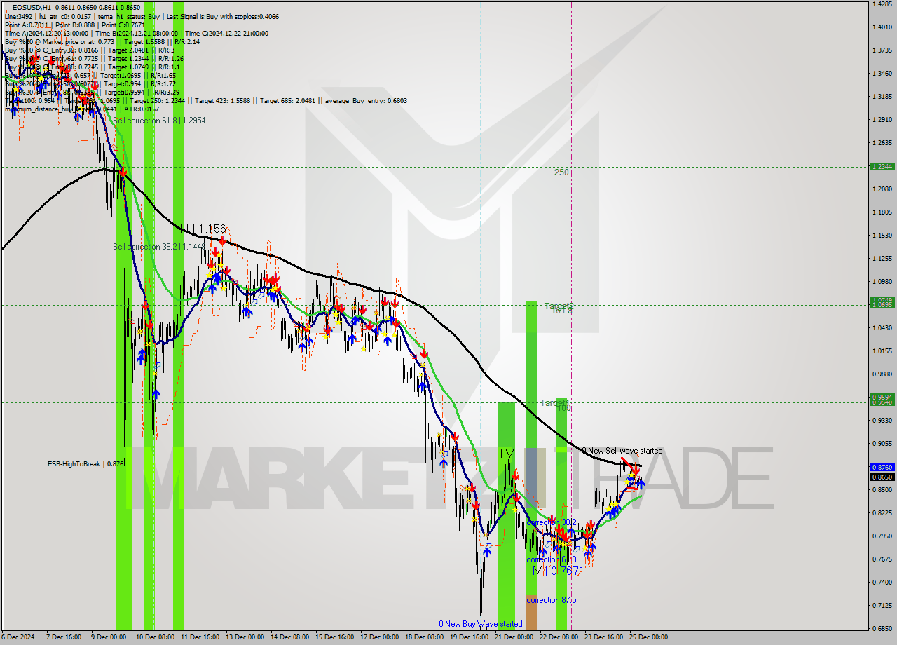 EOSUSD MultiTimeframe analysis at date 2024.12.25 08:10