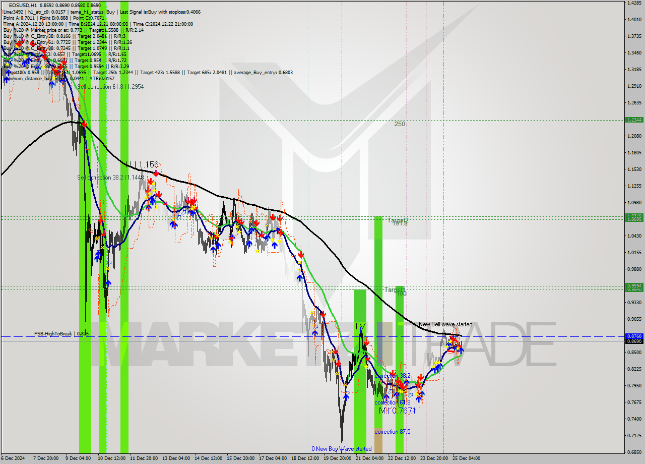 EOSUSD MultiTimeframe analysis at date 2024.12.25 12:16