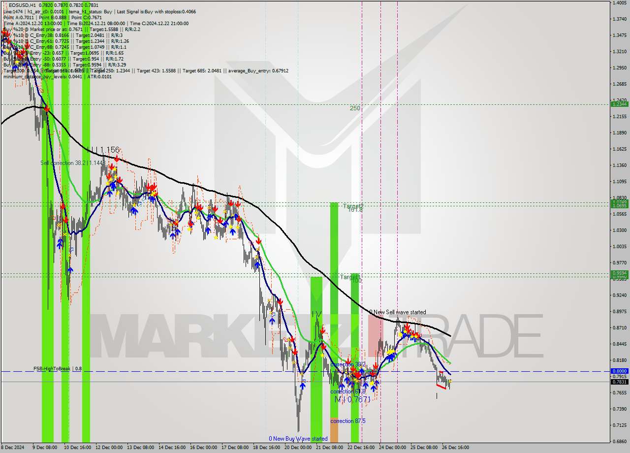 EOSUSD MultiTimeframe analysis at date 2024.12.27 00:02