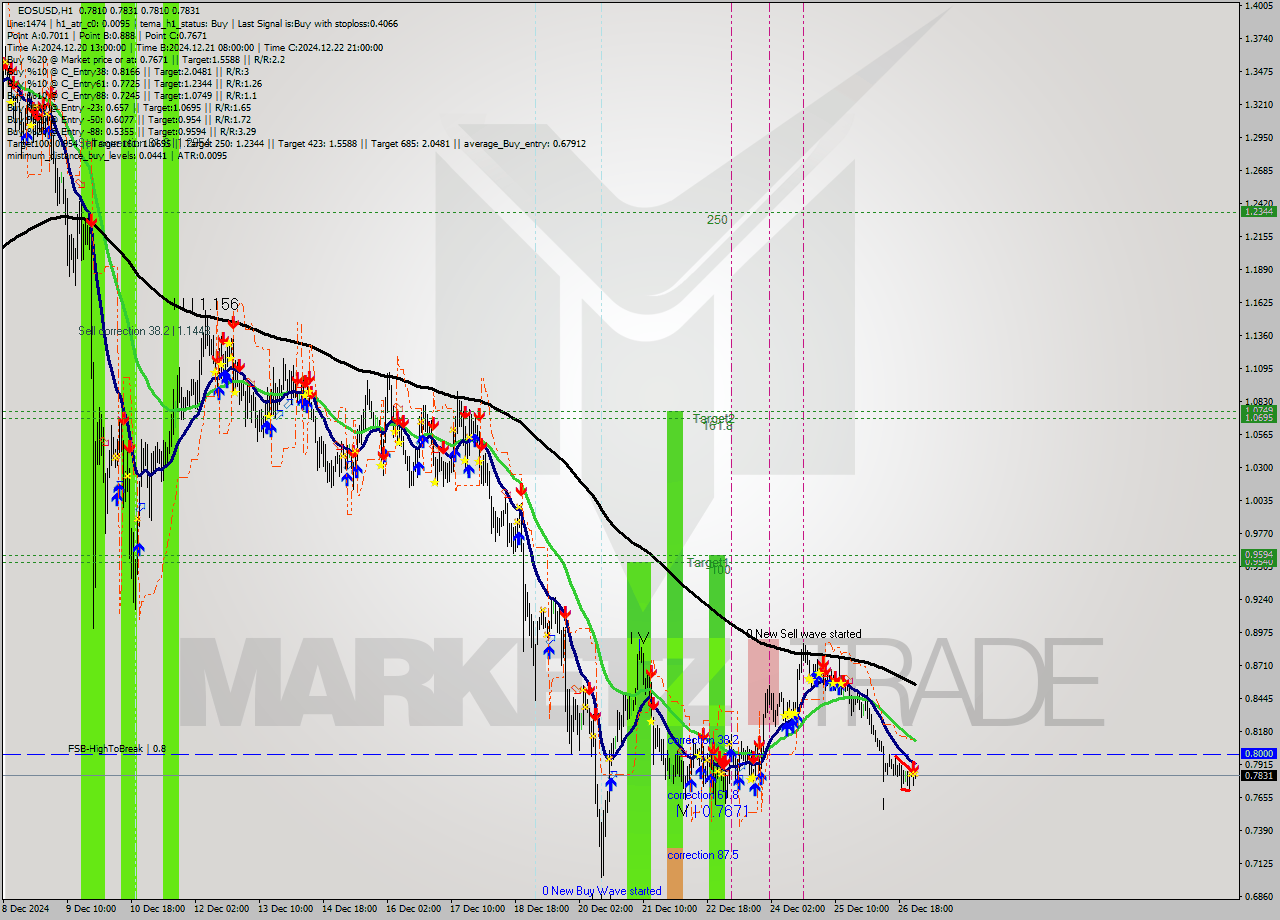 EOSUSD MultiTimeframe analysis at date 2024.12.27 02:01