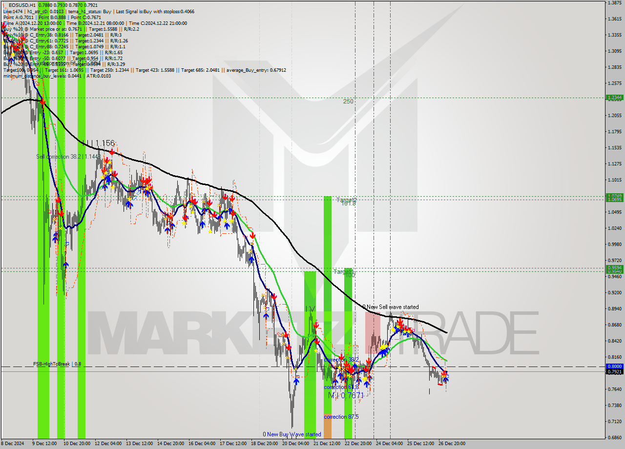 EOSUSD MultiTimeframe analysis at date 2024.12.27 04:07