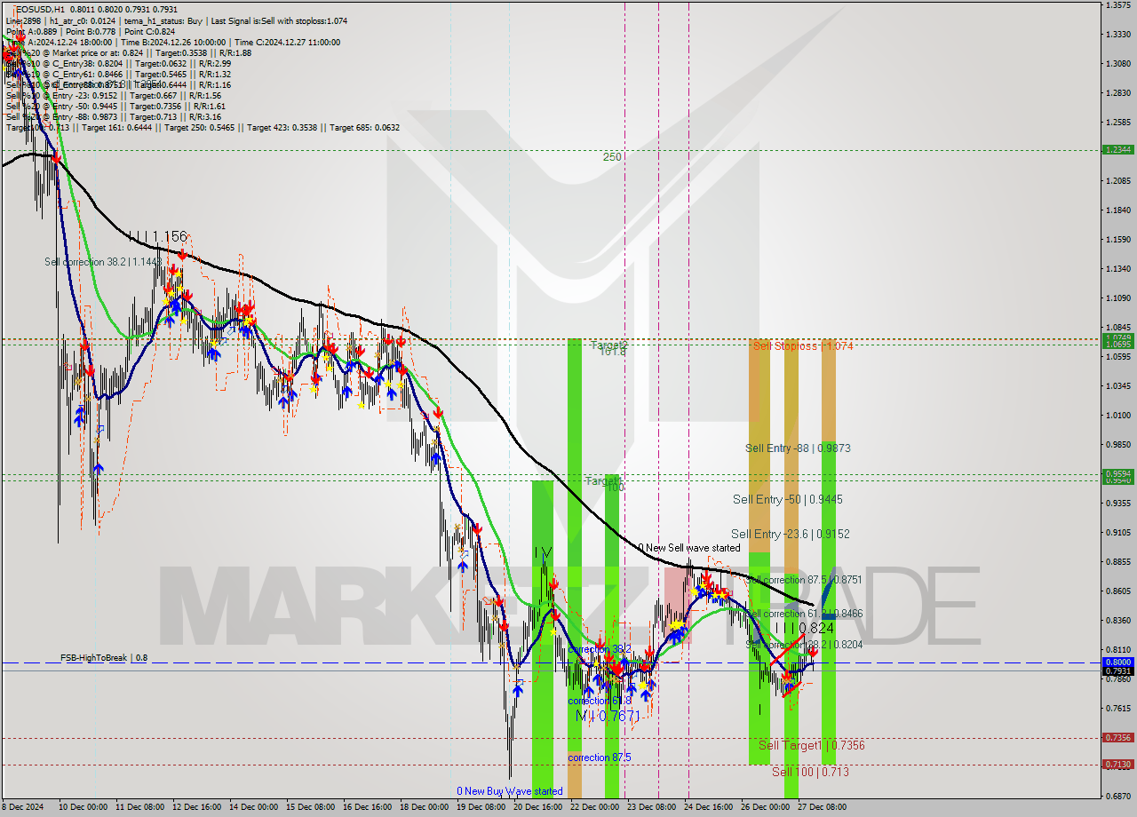 EOSUSD MultiTimeframe analysis at date 2024.12.27 16:32