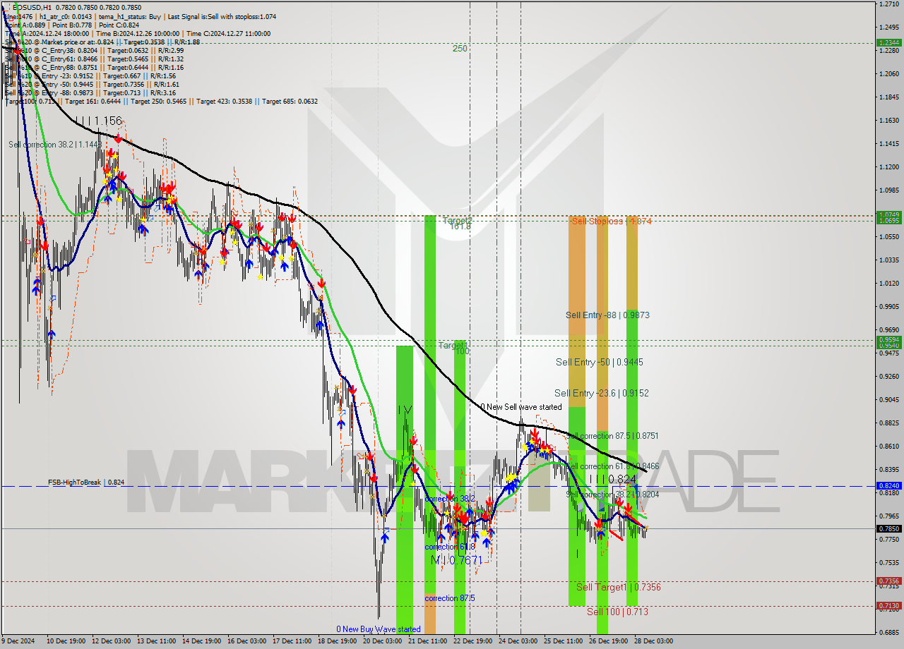 EOSUSD MultiTimeframe analysis at date 2024.12.28 11:05