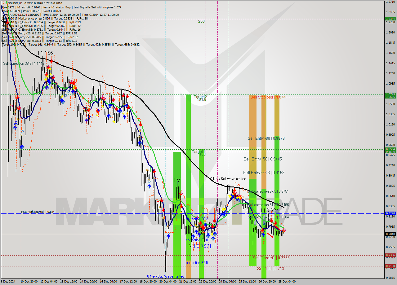 EOSUSD MultiTimeframe analysis at date 2024.12.28 12:05