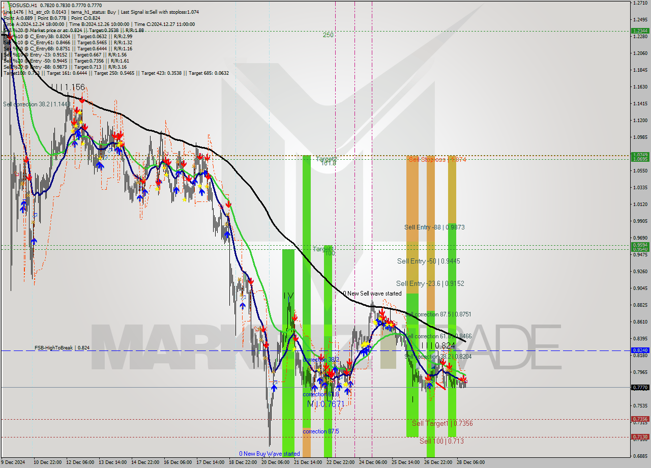 EOSUSD MultiTimeframe analysis at date 2024.12.28 14:25