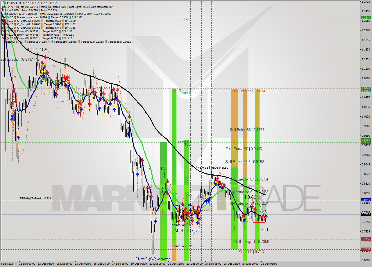 EOSUSD MultiTimeframe analysis at date 2024.12.28 16:00