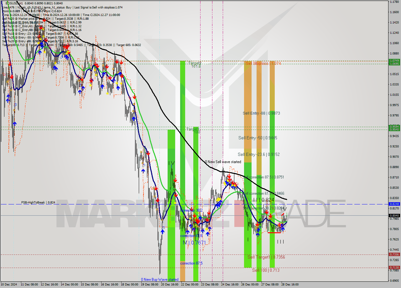 EOSUSD MultiTimeframe analysis at date 2024.12.28 18:56