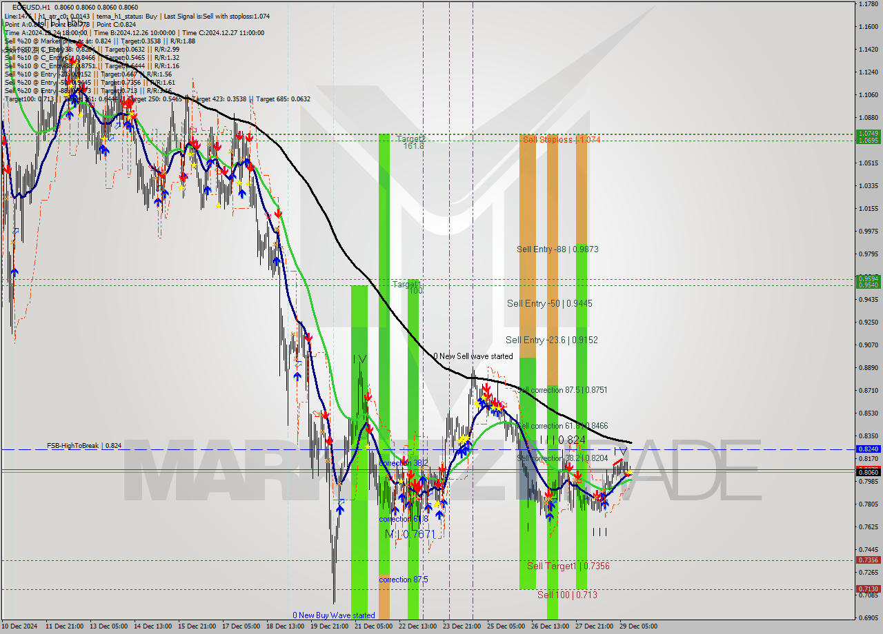 EOSUSD MultiTimeframe analysis at date 2024.12.29 13:00