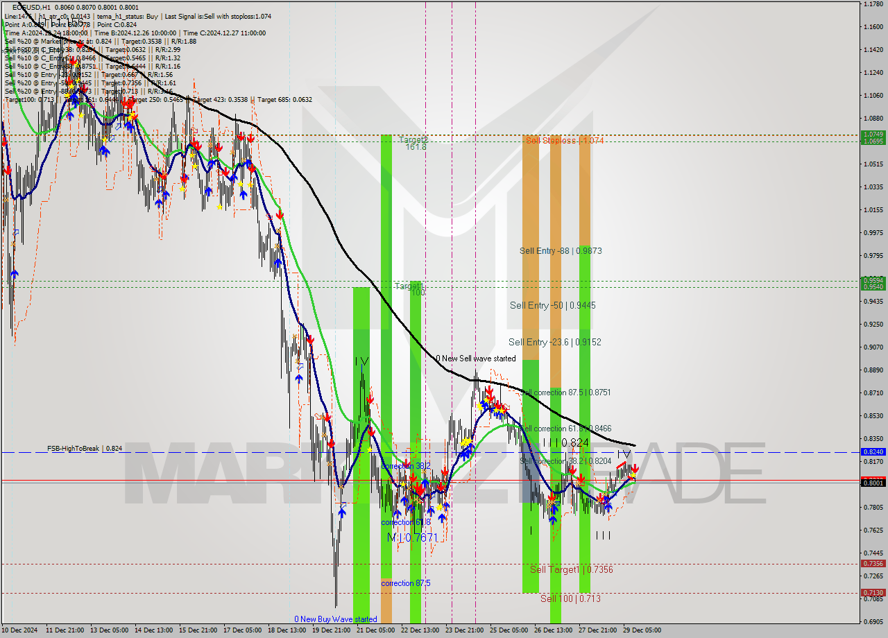 EOSUSD MultiTimeframe analysis at date 2024.12.29 13:54