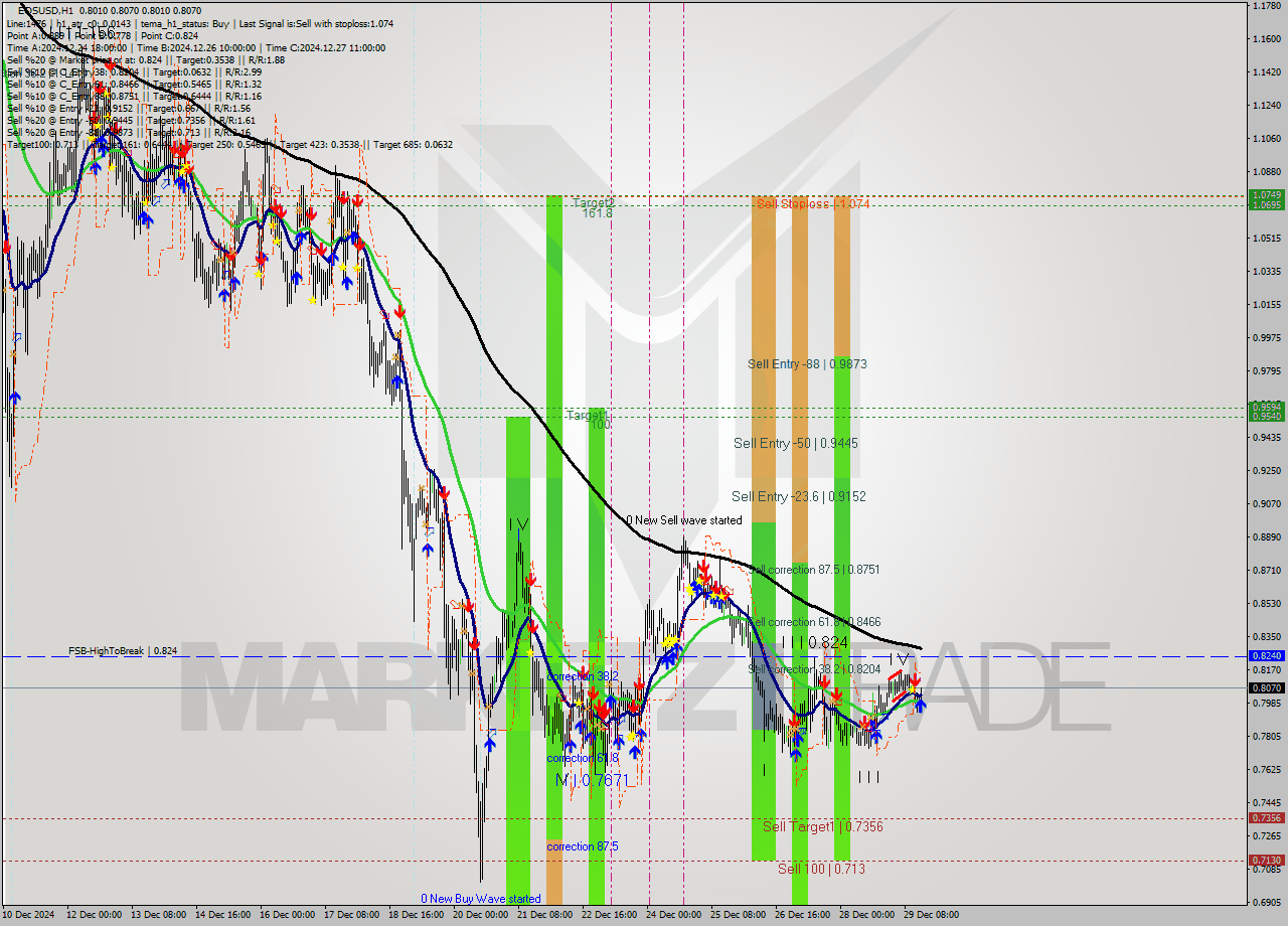 EOSUSD MultiTimeframe analysis at date 2024.12.29 16:04