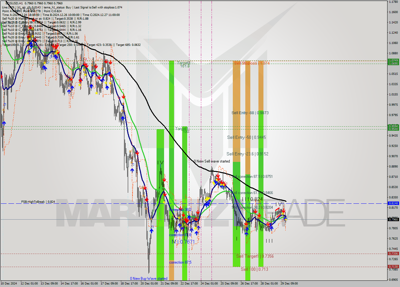 EOSUSD MultiTimeframe analysis at date 2024.12.29 17:00