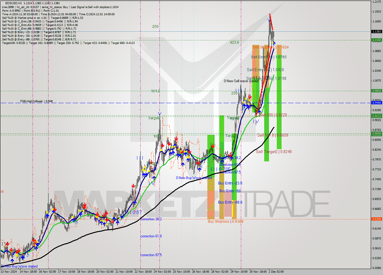 EOSUSD MultiTimeframe analysis at date 2024.12.02 10:13