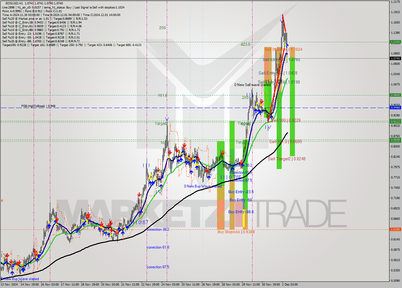 EOSUSD MultiTimeframe analysis at date 2024.12.02 11:00