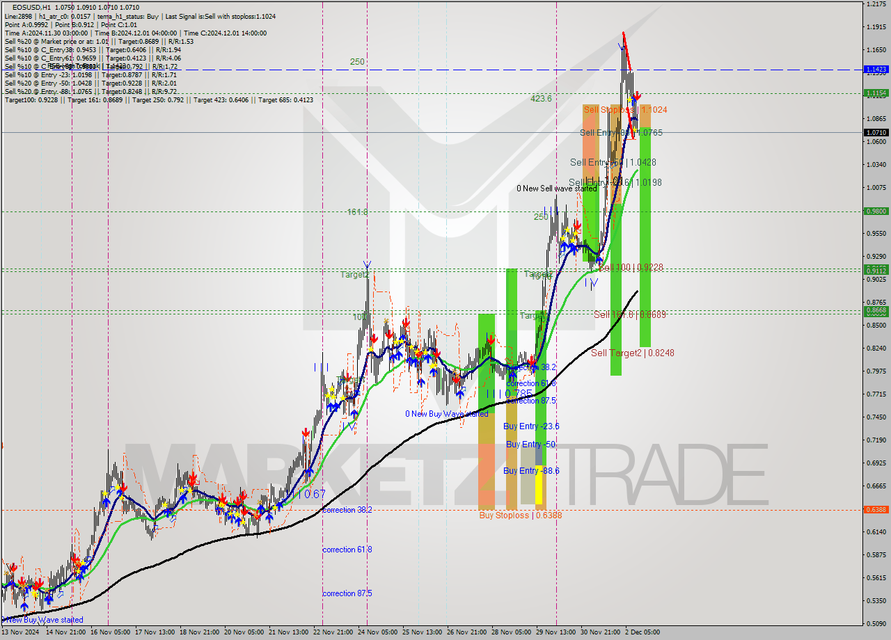 EOSUSD MultiTimeframe analysis at date 2024.12.02 13:09