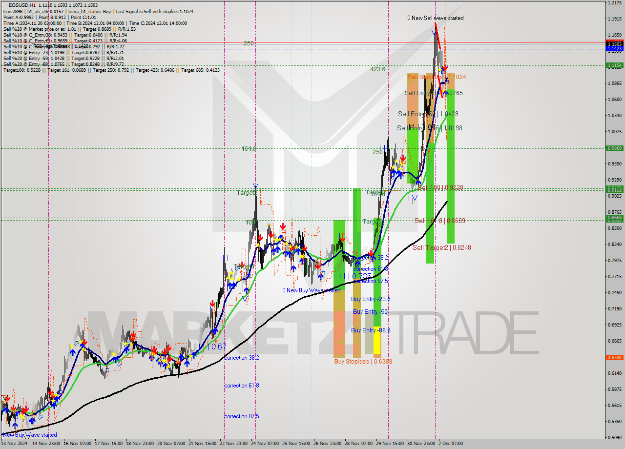 EOSUSD MultiTimeframe analysis at date 2024.12.02 15:18