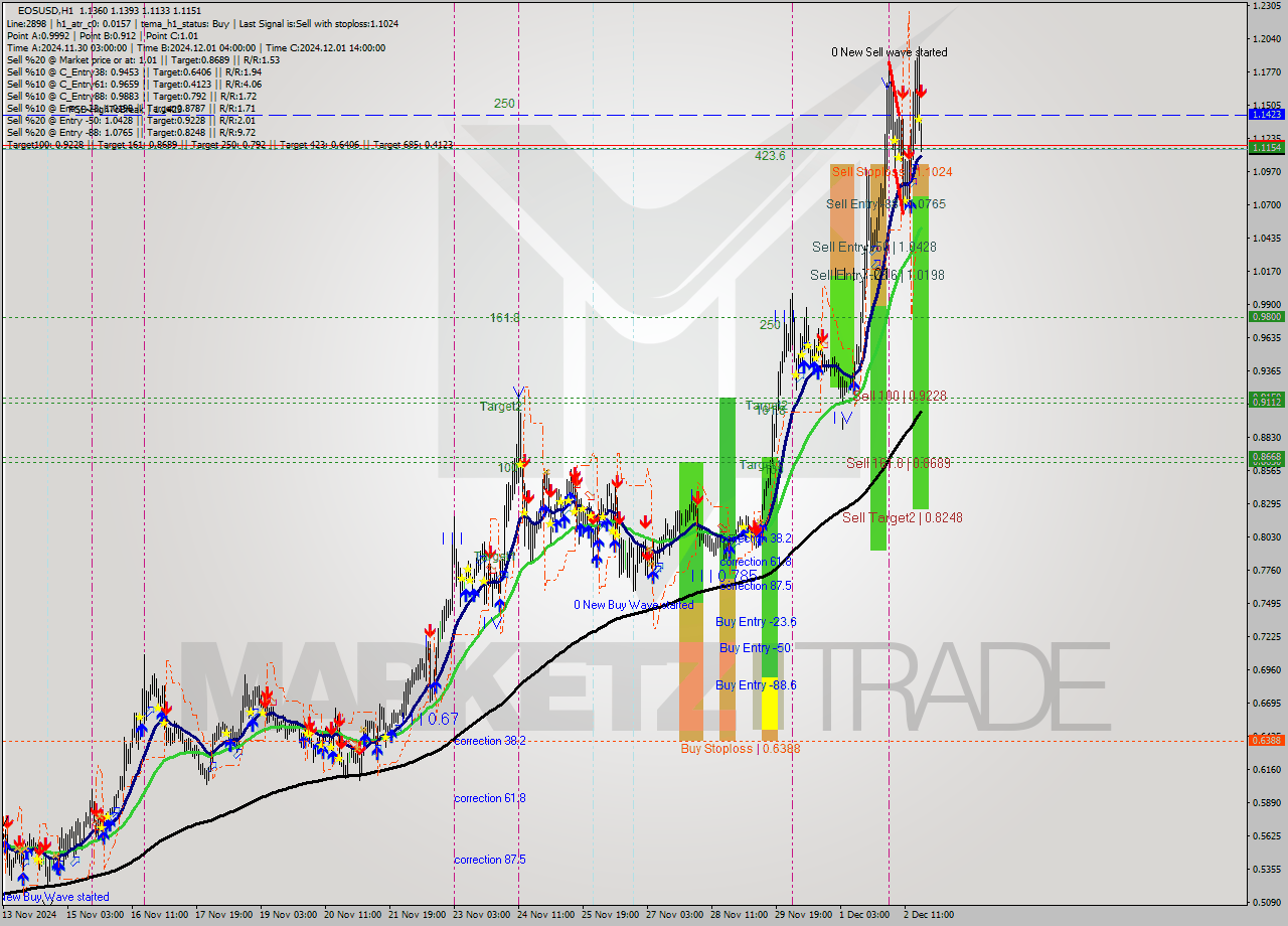 EOSUSD MultiTimeframe analysis at date 2024.12.02 19:16