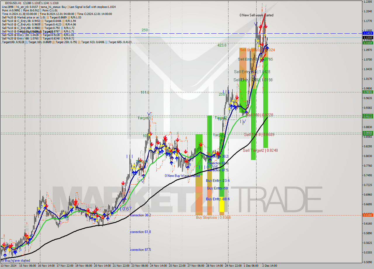 EOSUSD MultiTimeframe analysis at date 2024.12.02 22:05