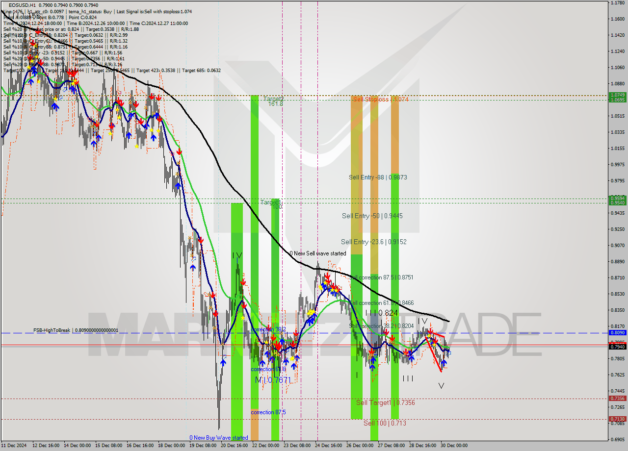 EOSUSD MultiTimeframe analysis at date 2024.12.30 08:03