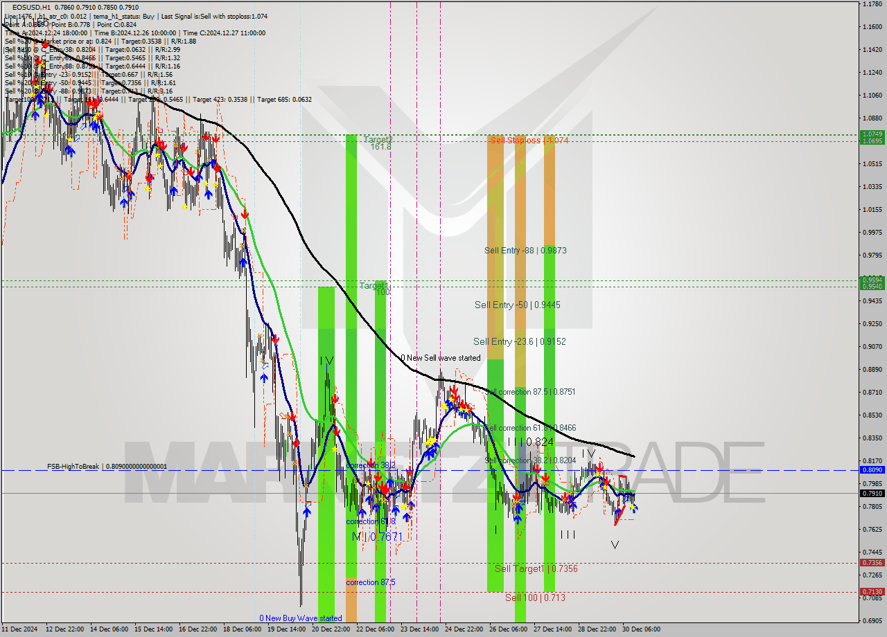 EOSUSD MultiTimeframe analysis at date 2024.12.30 14:19