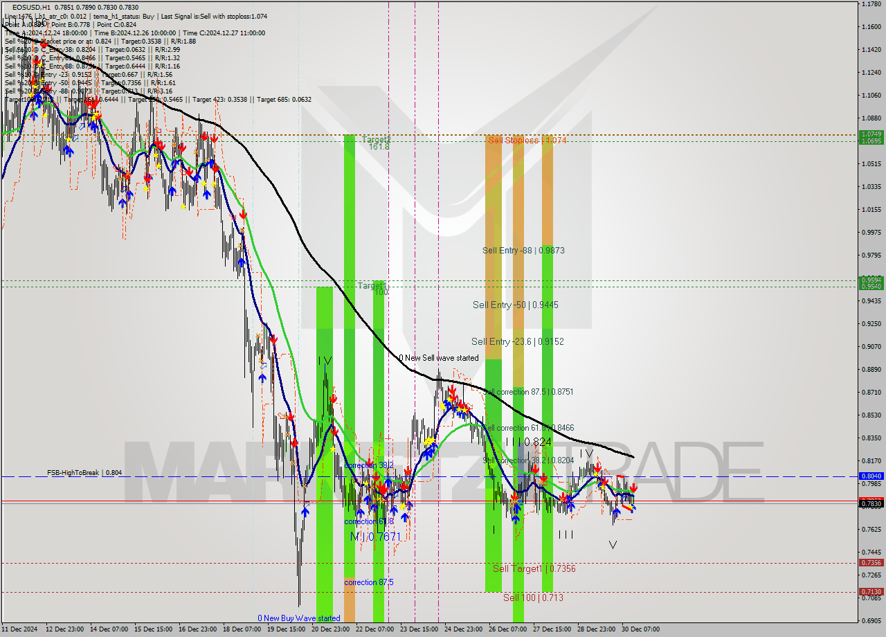 EOSUSD MultiTimeframe analysis at date 2024.12.30 15:09