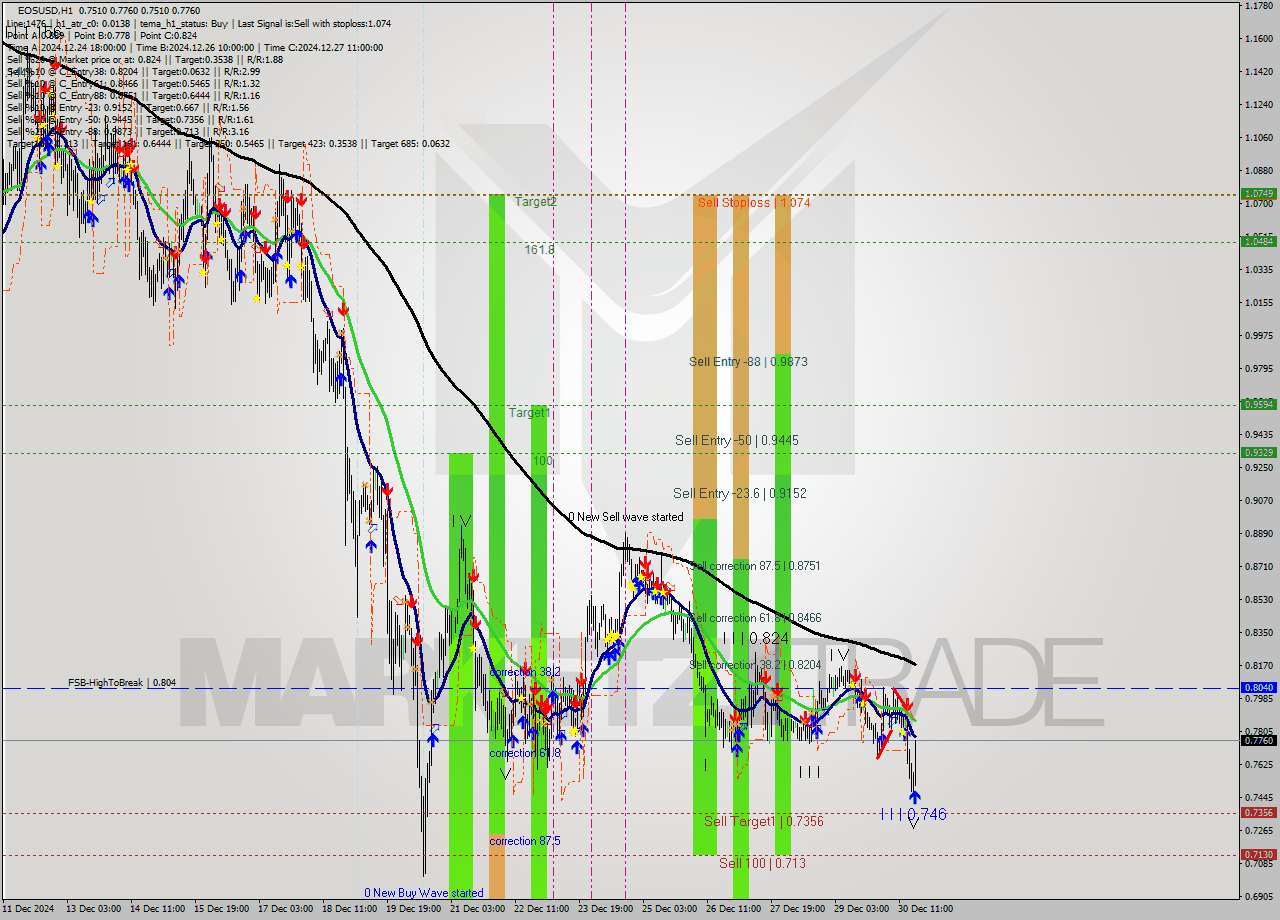 EOSUSD MultiTimeframe analysis at date 2024.12.30 19:47